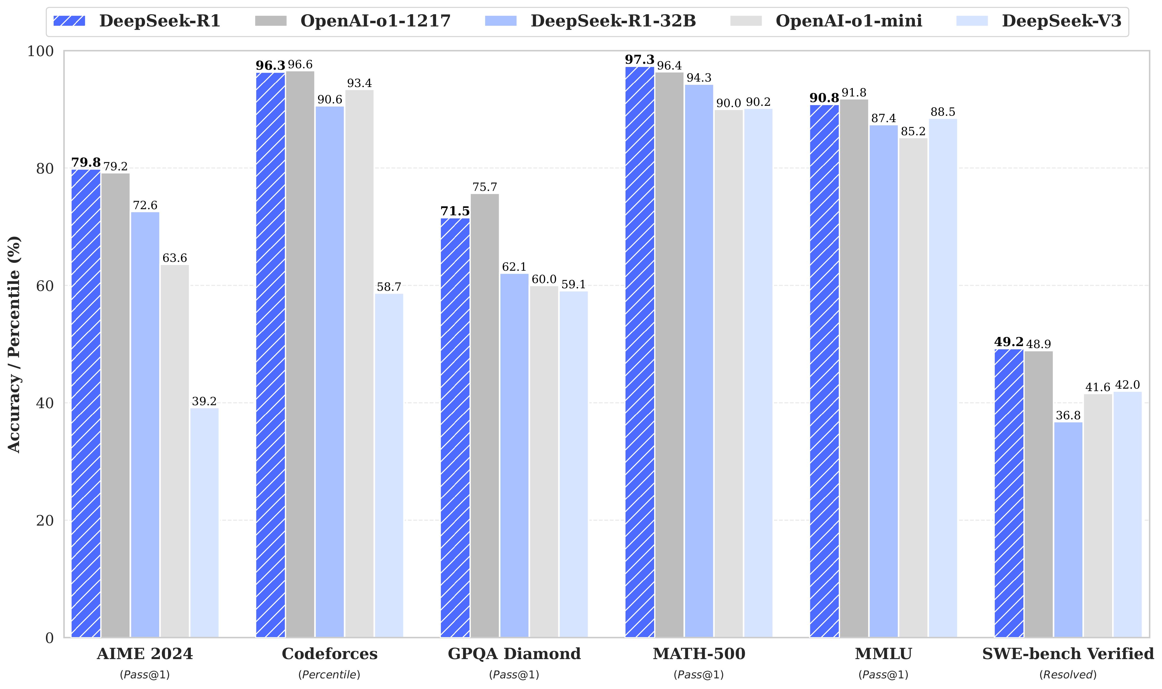 Resultados de Referencia de DeepSeek R1